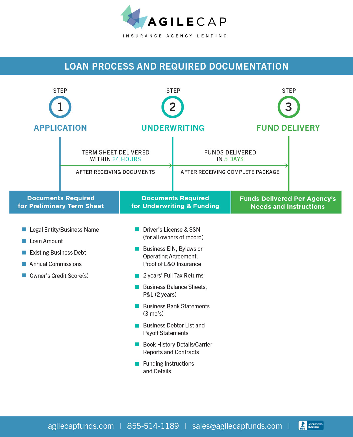 AgileCap loan process and required documentation sheet